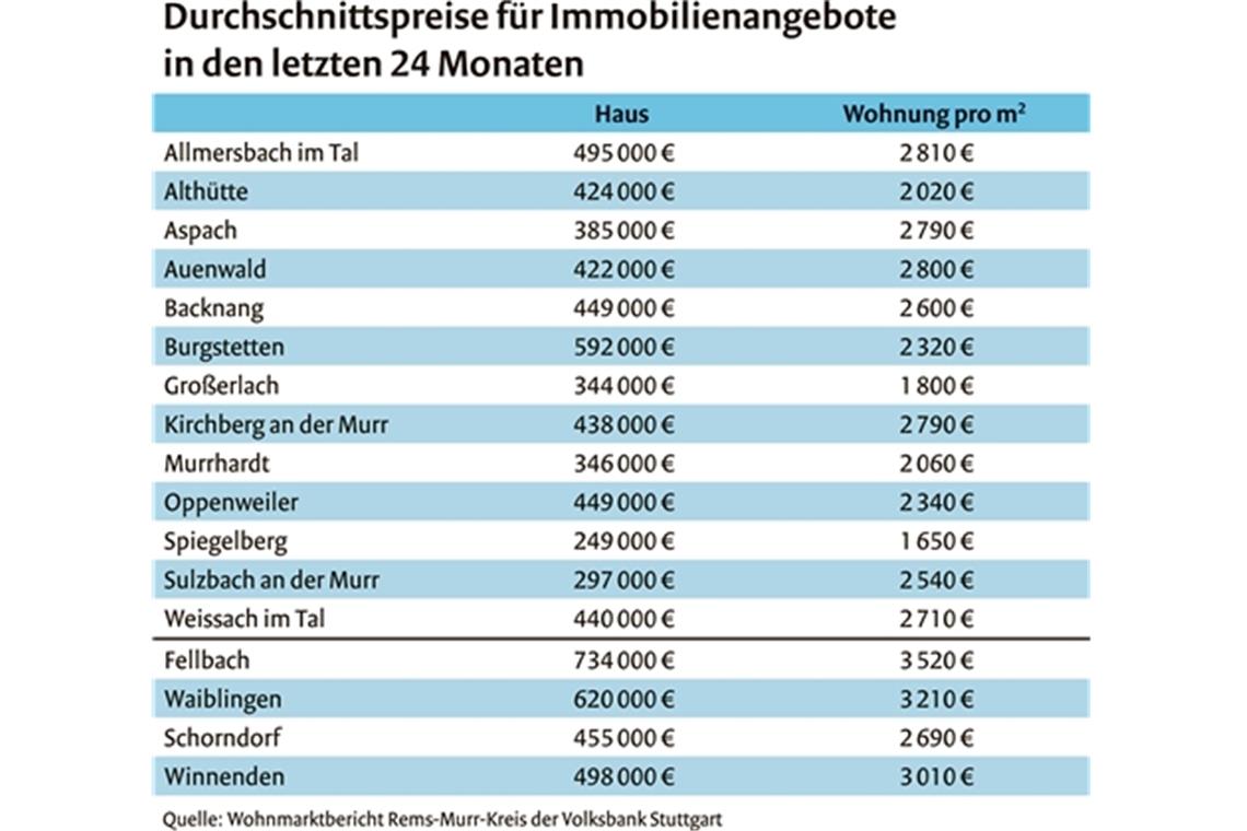 Immobilien-Preisboom schwächt sich ab