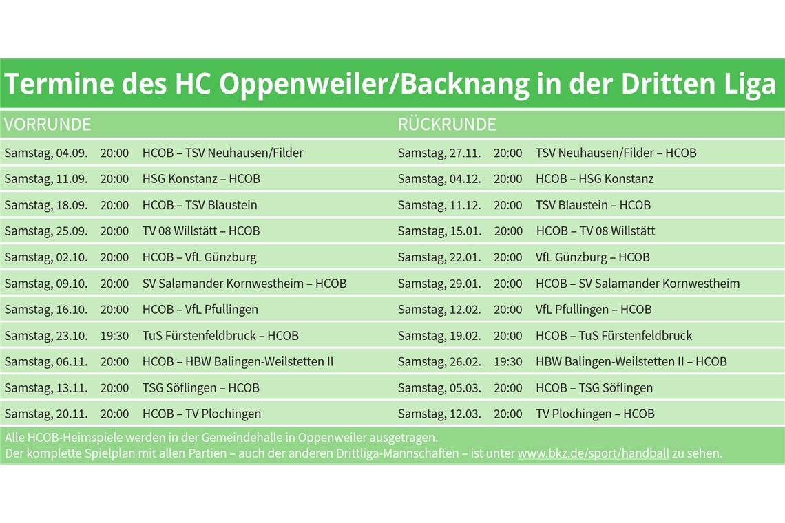 Ein guter Mix aus Youngsters und Routiniers beim HCOB Ein guter Mix aus Youngsters und Routiniers beim HCOB