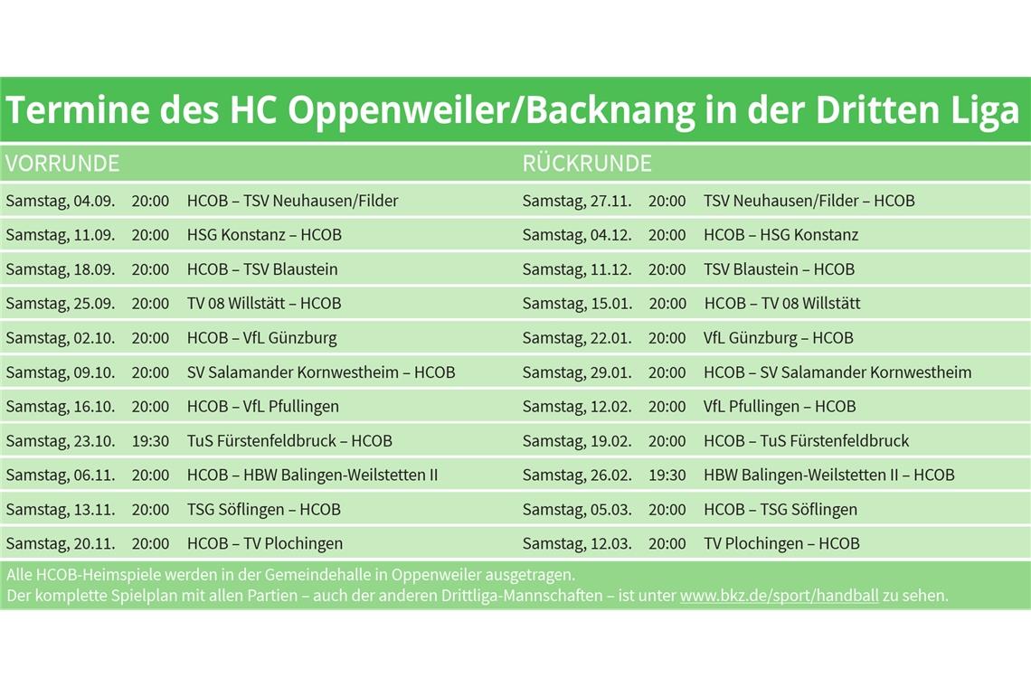 Ein guter Mix aus Youngsters und Routiniers beim HCOB