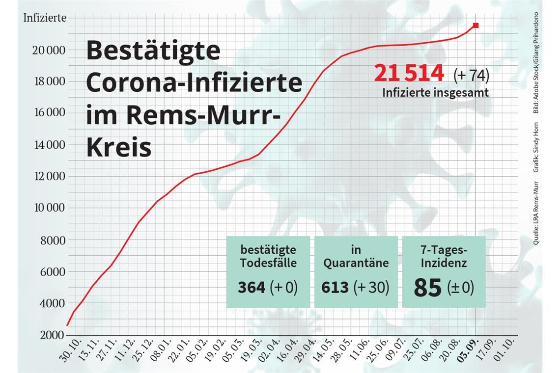 Rems-Murr-Kliniken lockern Besuchsregelung