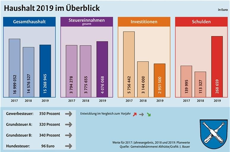Kindergartenanbau als größte Investition