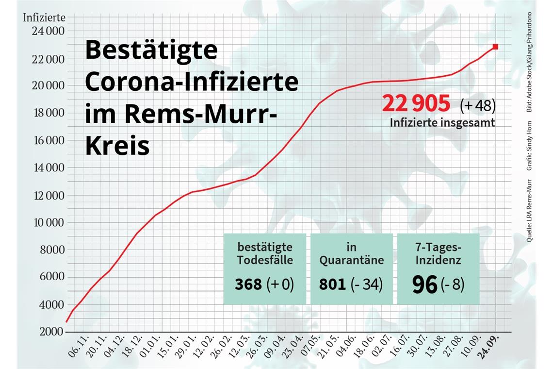 Weiterhin wichtiger Indikator des Pandemieverlaufs