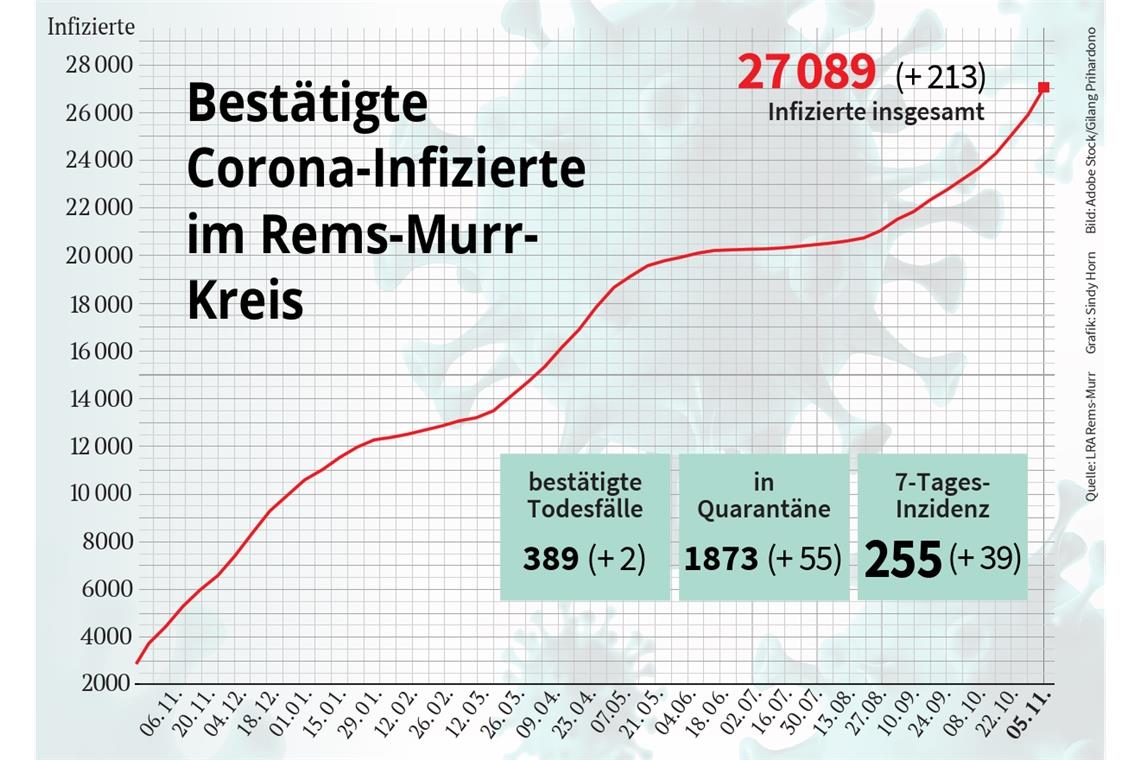 Zahl der Neuinfektionen erreicht Rekordwert