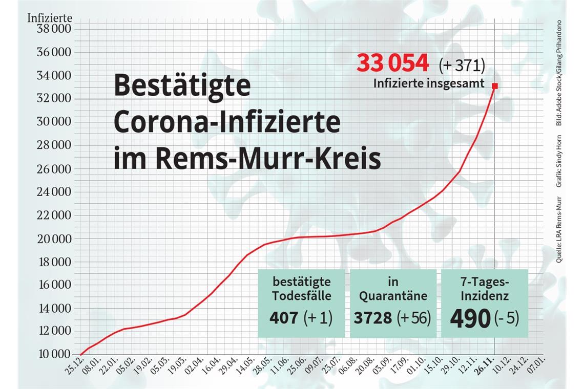 Inzidenz nur knapp unter 500 Inzidenz nur knapp unter 500