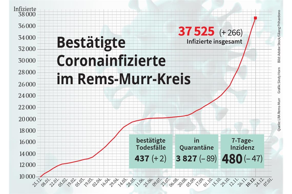 Inzidenz macht großen Sprung nach unten