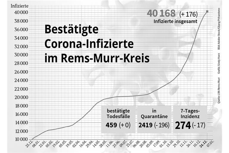 Inzidenz sinkt wieder deutlich