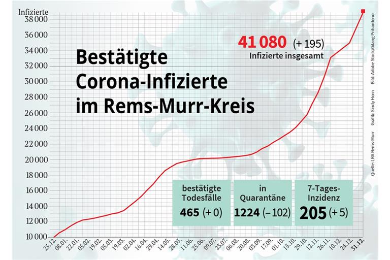 Zahl der Omikron-Fälle im Kreis nimmt zu