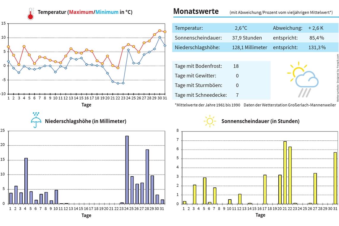 Warmer Dezember mit viel Niederschlag