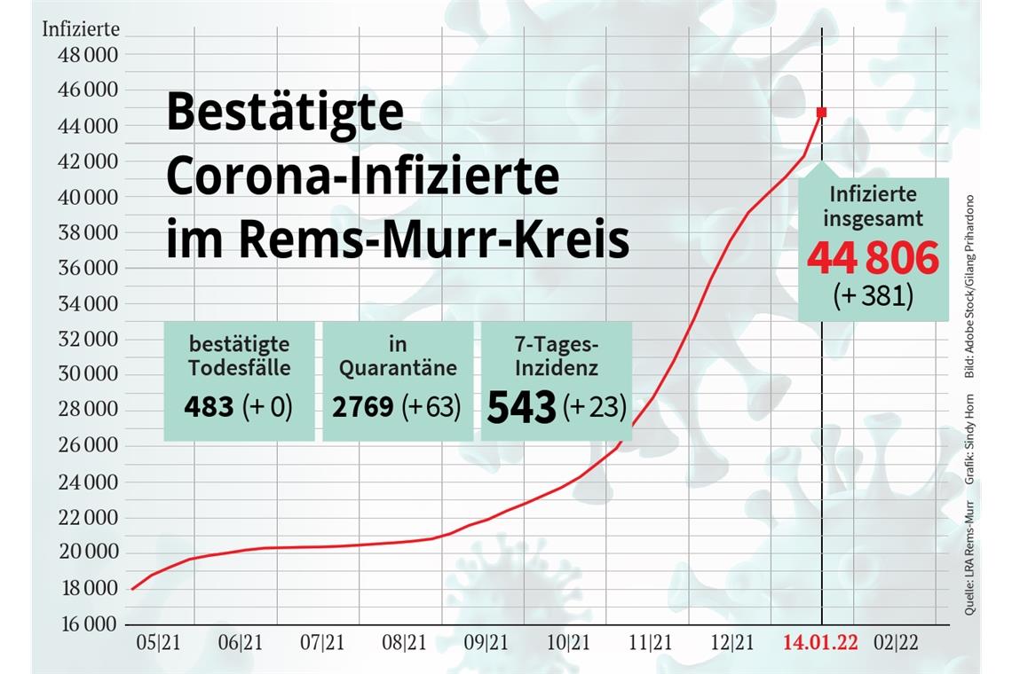 Inzidenz über 500: Wieder nächtliche Ausgangssperre