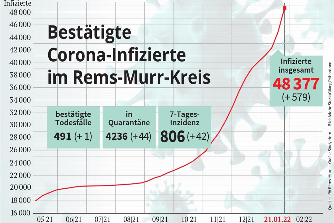 In wenigen Tagen über 50000 Infizierte im Kreis