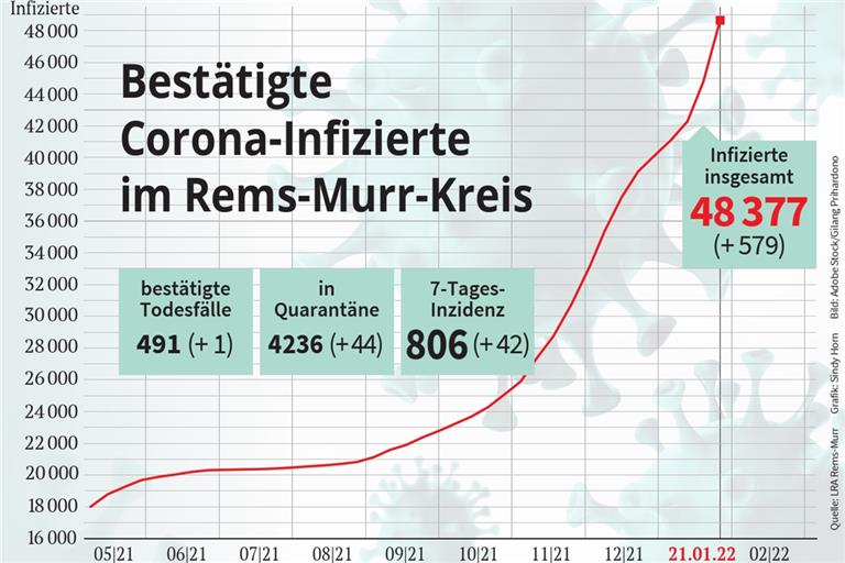 In wenigen Tagen über 50000 Infizierte im Kreis