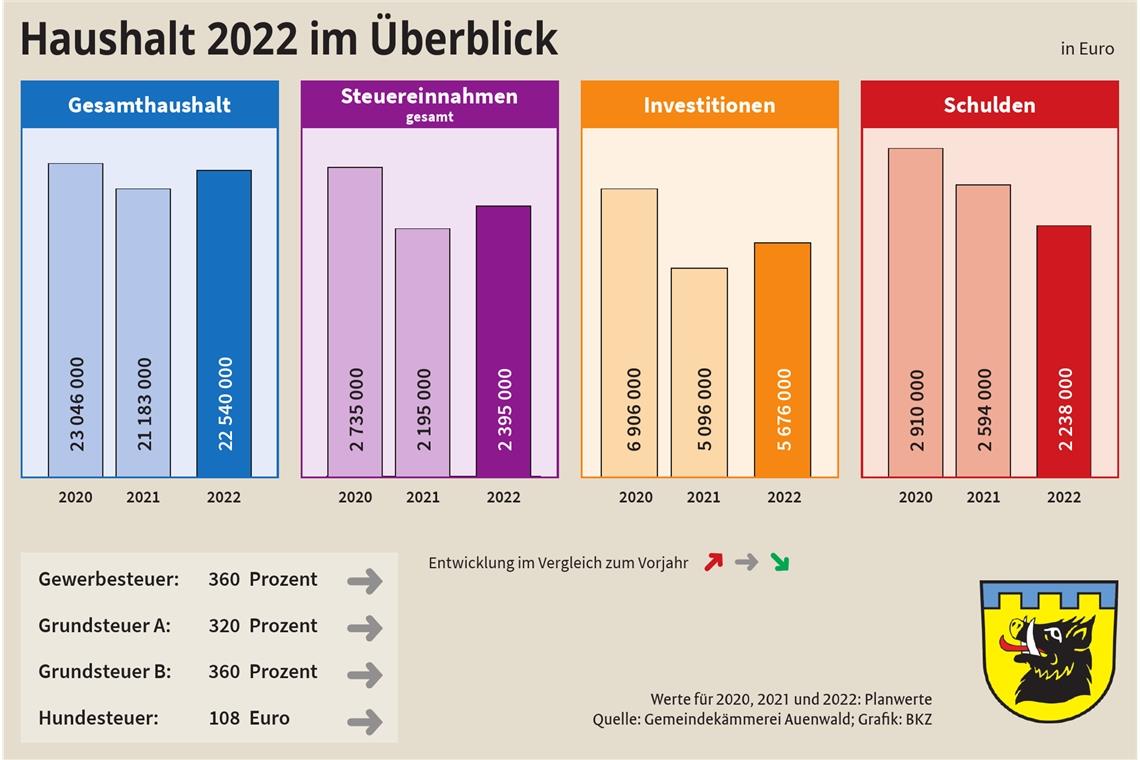 Der Haushalt kann 2022 nicht ausgeglichen werden