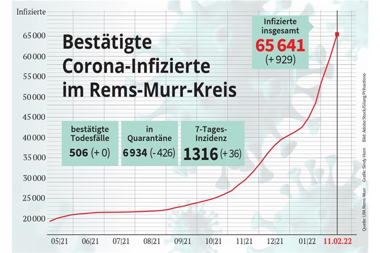 Inzidenz bewegt sich noch immer auf hohem Niveau