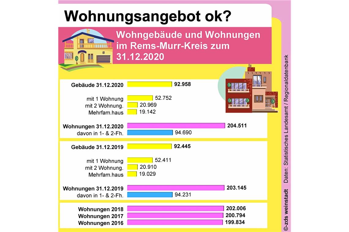 Reichen die Wohnungen im Kreis aus? Reichen die Wohnungen im Kreis aus?