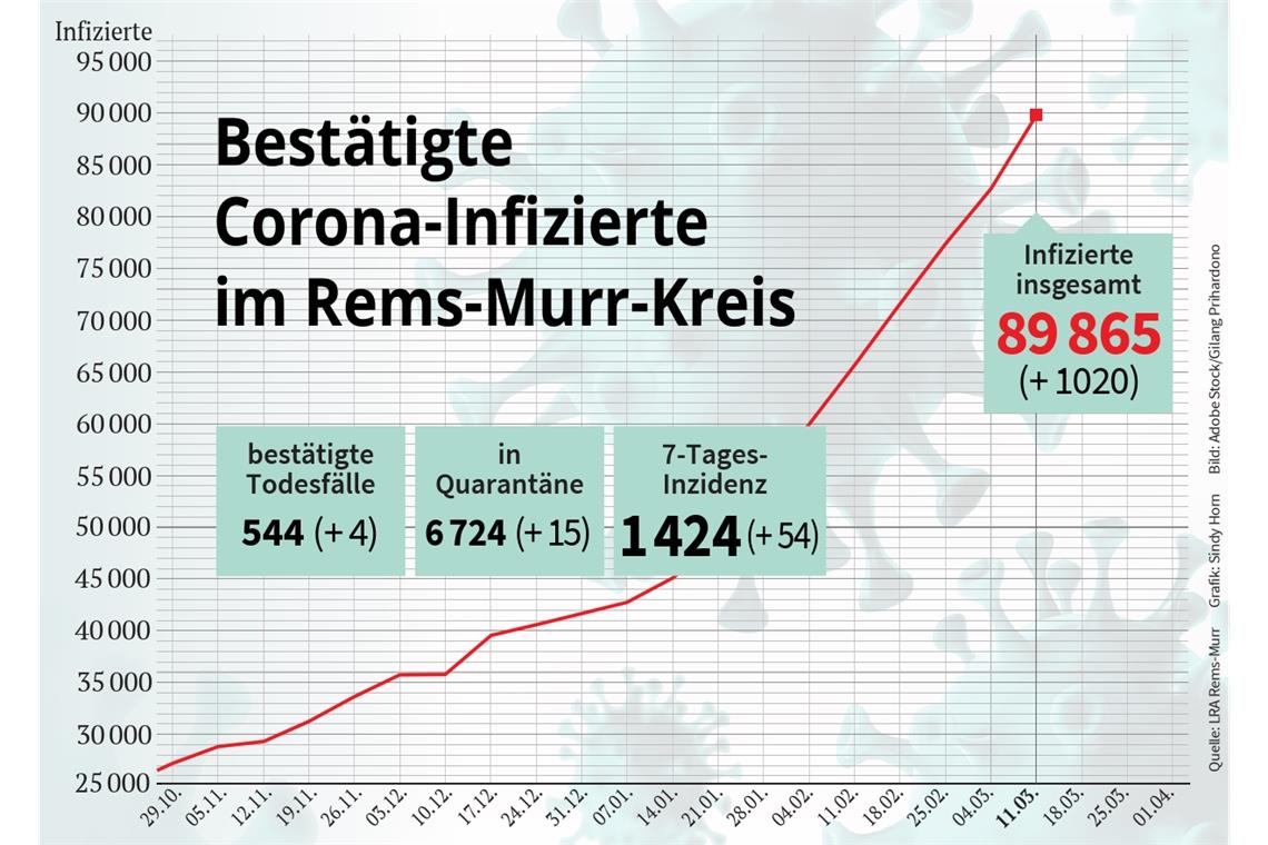 Inzidenz im Kreis steigt, die Impfbereitschaft sinkt Inzidenz im Kreis steigt, die Impfbereitschaft sinkt