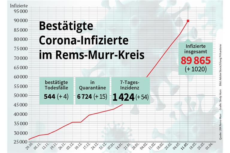 Inzidenz im Kreis steigt, die Impfbereitschaft sinkt