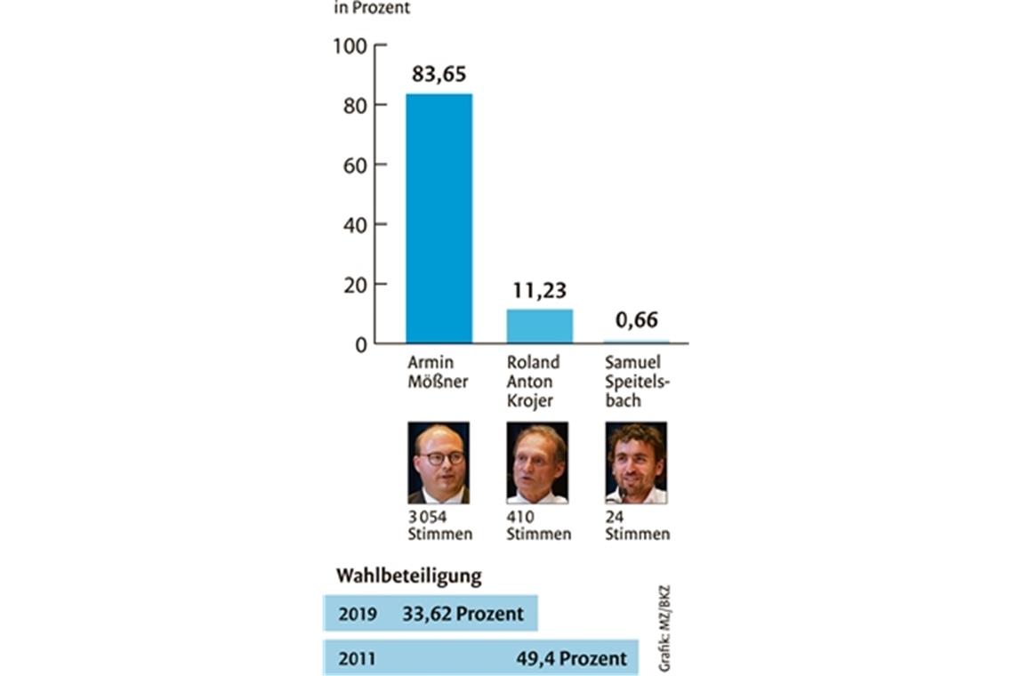 Armin Mößner ist wiedergewählt