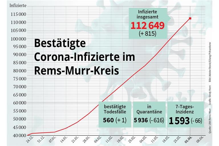 Inzidenz im Kreis weiterhin auf hohem Niveau