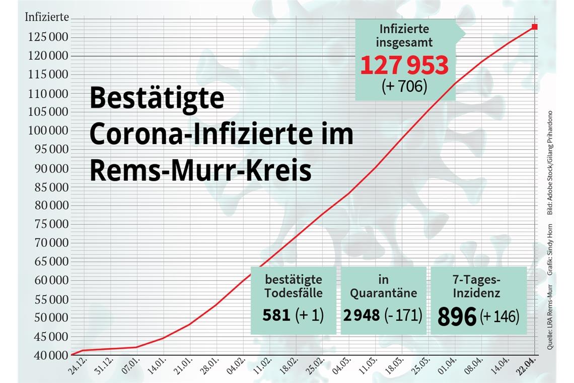 Infizierte in Quarantäne in allen Kommunen im Kreis