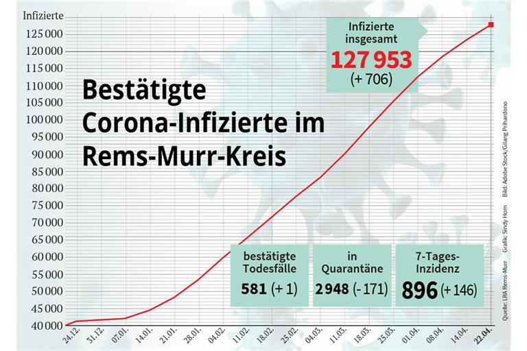 Infizierte in Quarantäne in allen Kommunen im Kreis