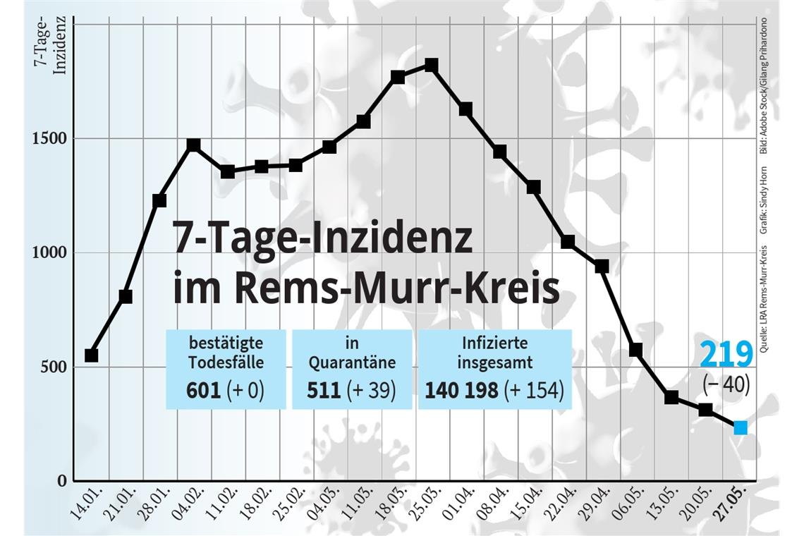 Coronainfektionszahlen sinken weiter