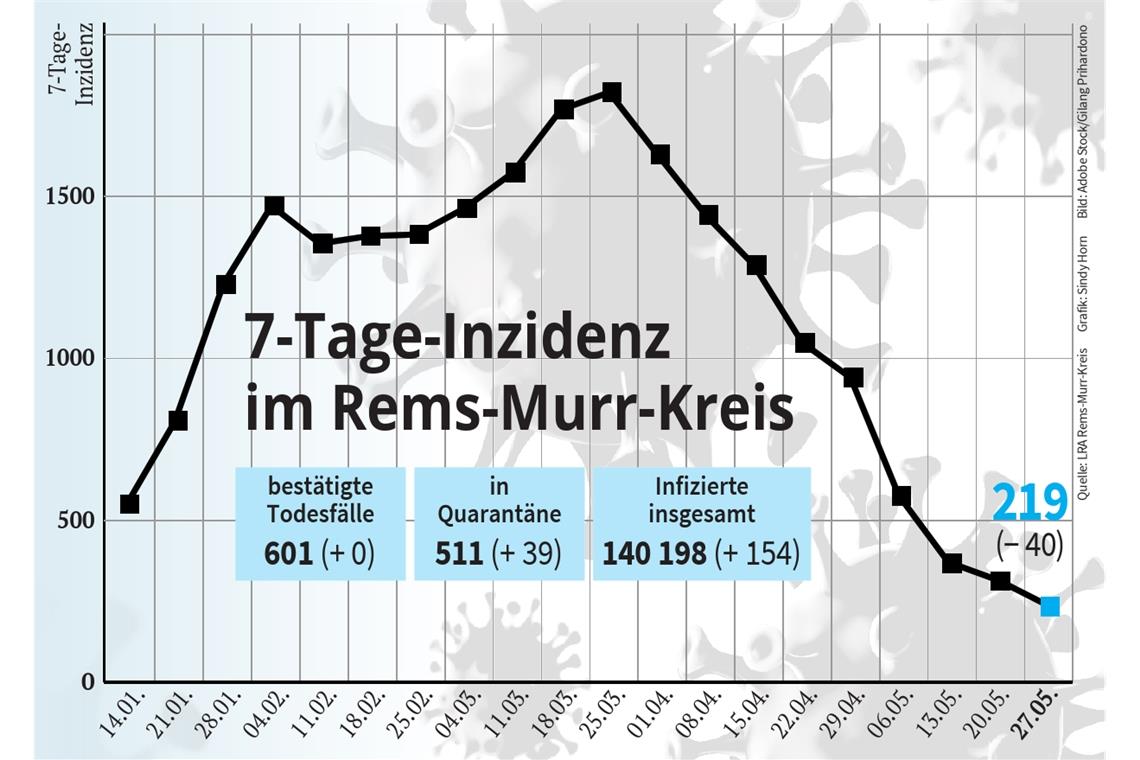 Coronainfektionszahlen sinken weiter