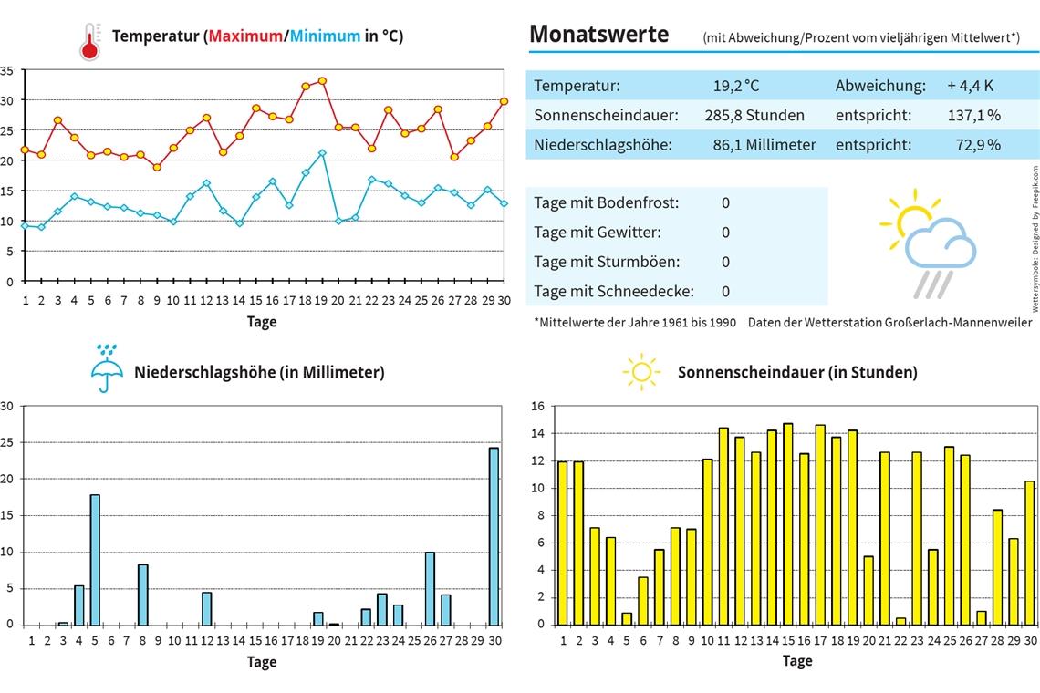Wetterrückblick: Deutlich zu warm und zu trocken Wetterrückblick: Deutlich zu warm und zu trocken
