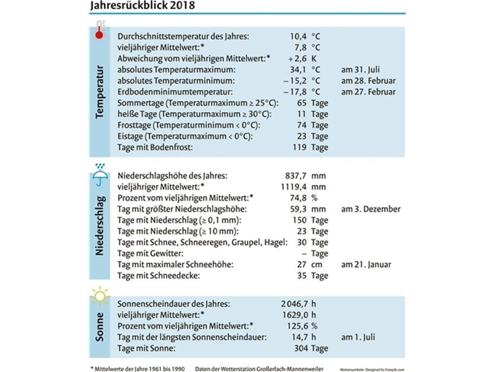 Hitze, Sonne, Dürre:
Ein Jahr auf Rekordkurs Hitze, Sonne, Dürre:
Ein Jahr auf Rekordkurs