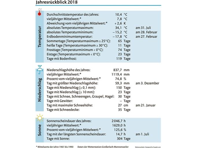 Hitze, Sonne, Dürre:
Ein Jahr auf Rekordkurs