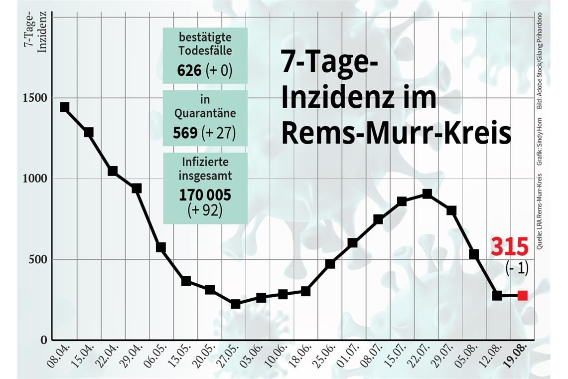 7-Tage-Inzidenz verharrt auf ähnlich hohem Niveau 7-Tage-Inzidenz verharrt auf ähnlich hohem Niveau