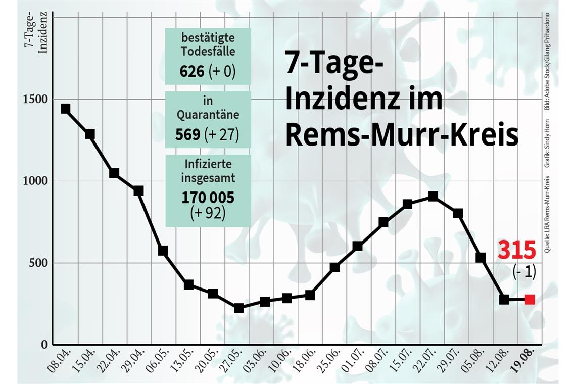 7-Tage-Inzidenz verharrt auf ähnlich hohem Niveau