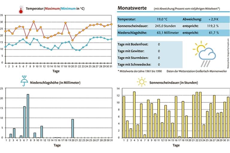 Hochsommerlich erst am Monatsende
