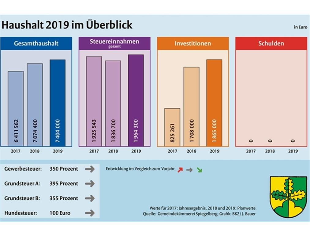 Über eine Million Euro für die Ortsmitte Über eine Million Euro für die Ortsmitte