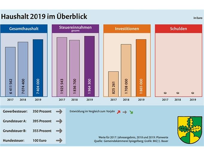 Über eine Million Euro für die Ortsmitte
