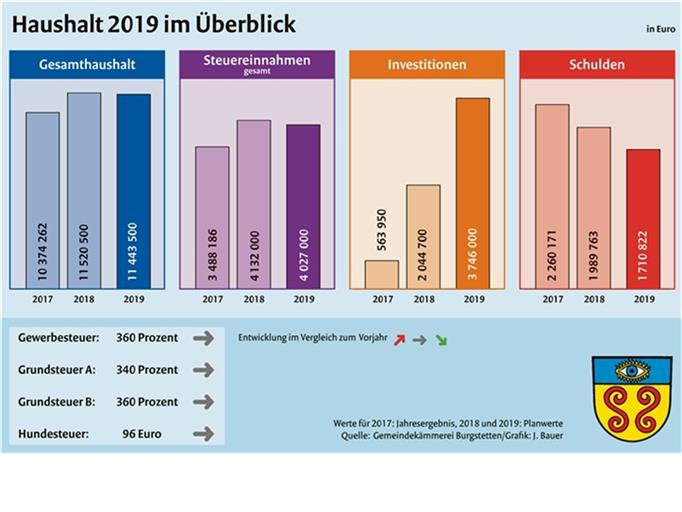 Burgstetten benötigt keine neuen Kredite
