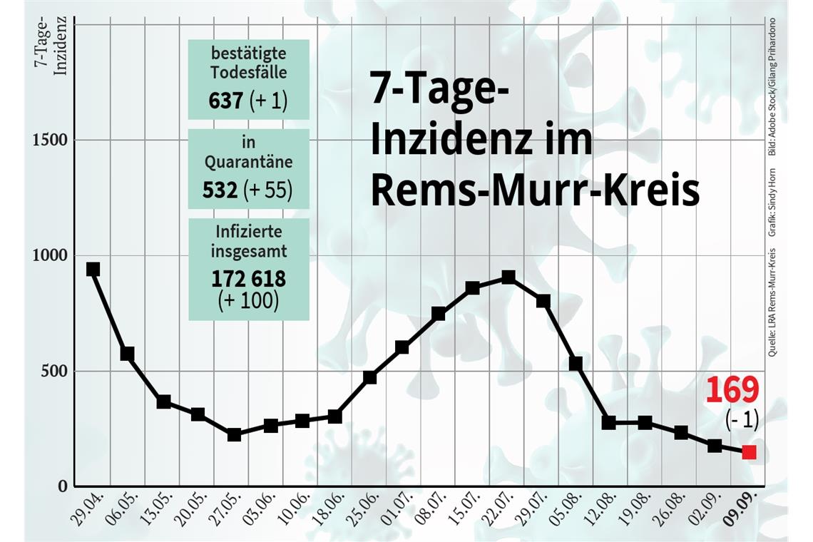 Inzidenz im Kreis sinkt auf Jahrestiefststand Inzidenz im Kreis sinkt auf Jahrestiefststand