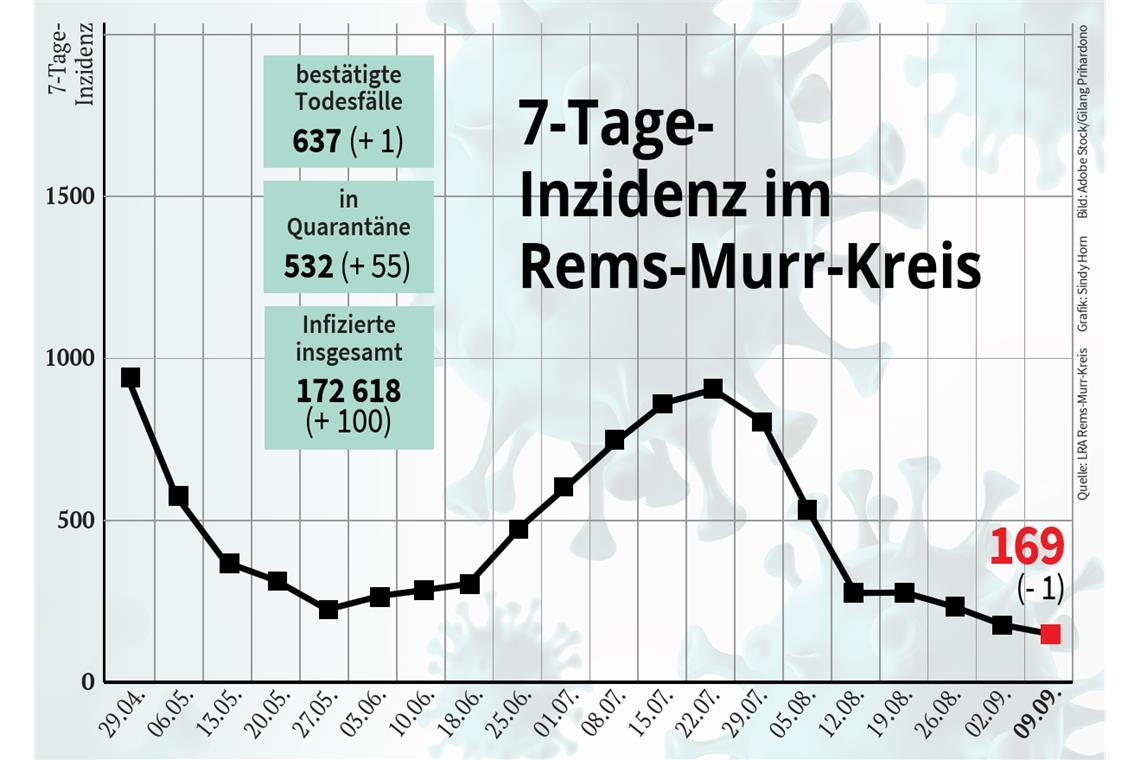 Inzidenz im Kreis sinkt auf Jahrestiefststand