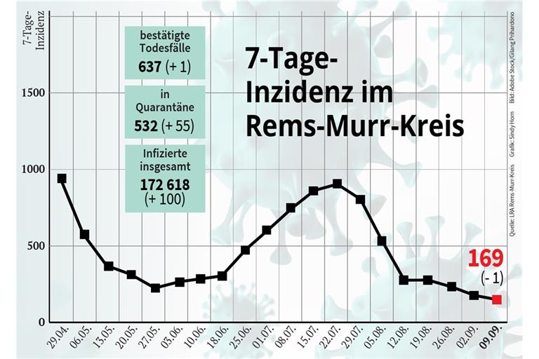 Inzidenz im Kreis sinkt auf Jahrestiefststand