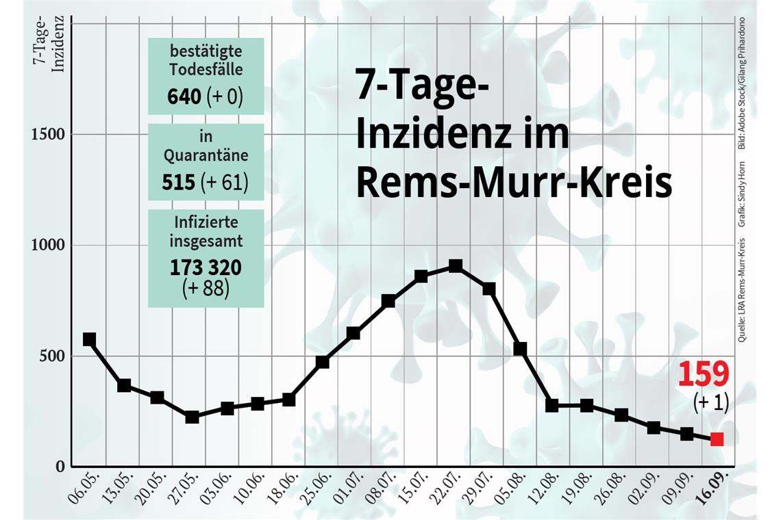 Die Inzidenz sinkt weiter