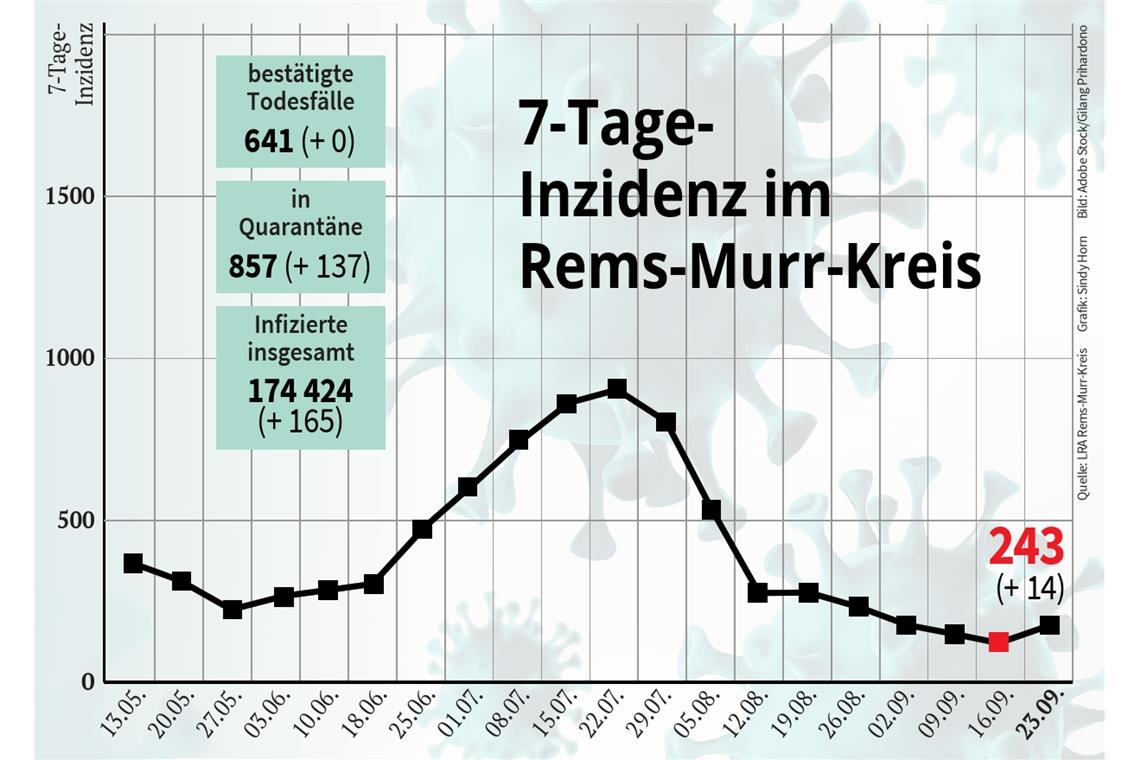 Corona: Hospitalisierungen nehmen wieder zu