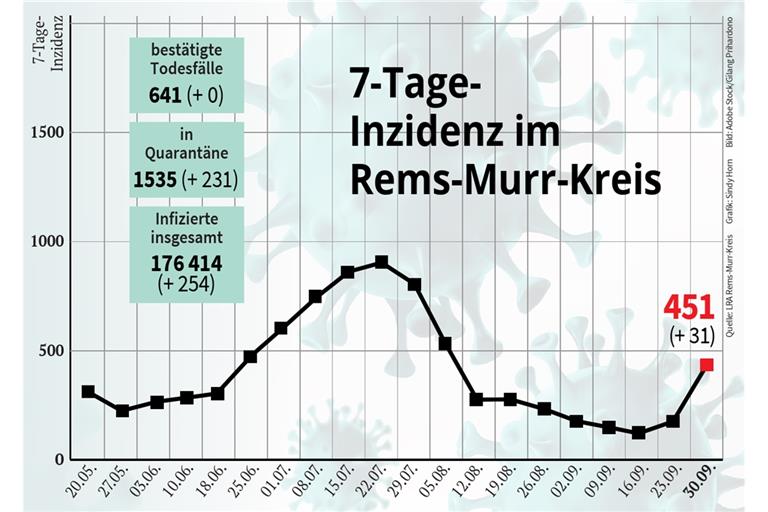 Corona: Inzidenz steigt nach dem Sommer wieder deutlich an