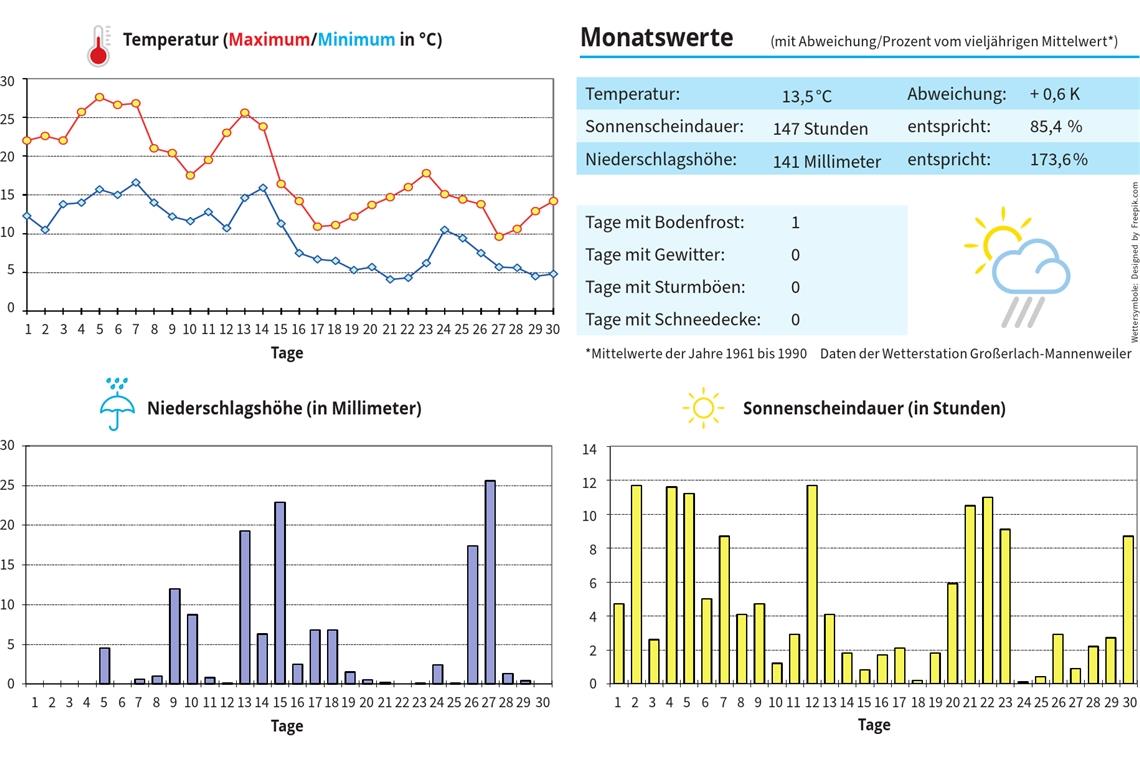 Blick aufs Wetter: Der September bringt viel Regen mit sich