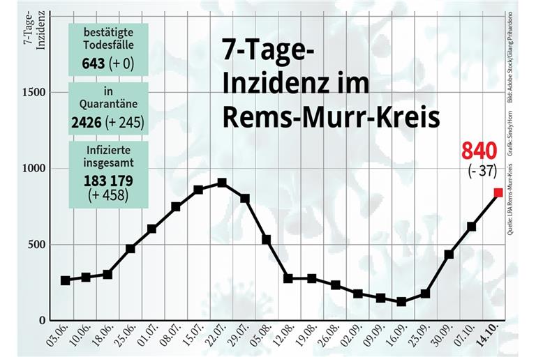 Inzidenz sinkt seit zwei Tagen wieder