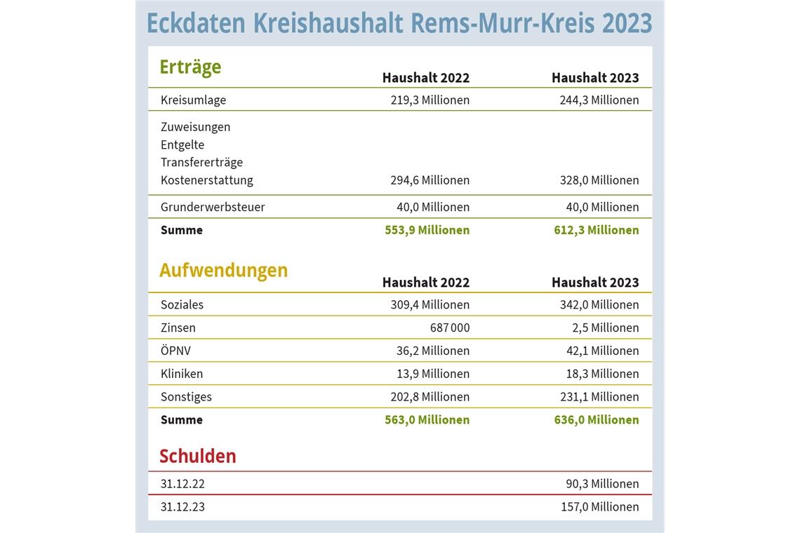 Haushaltseinbringung: Der Rems-Murr-Kreis braucht seine Rücklagen auf