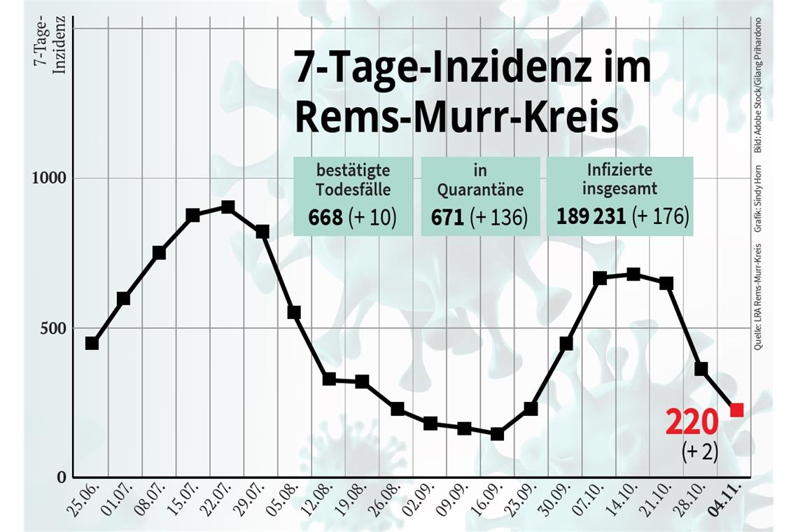 7-Tage-Inzidenz so niedrig wie Mitte September 7-Tage-Inzidenz so niedrig wie Mitte September