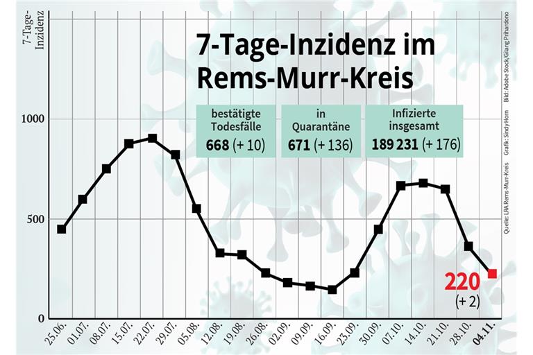 7-Tage-Inzidenz so niedrig wie Mitte September