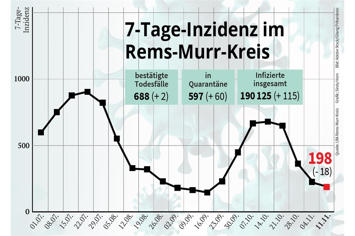 Corona: Die Zahl der Todesfälle steigt weiter an Corona: Die Zahl der Todesfälle steigt weiter an
