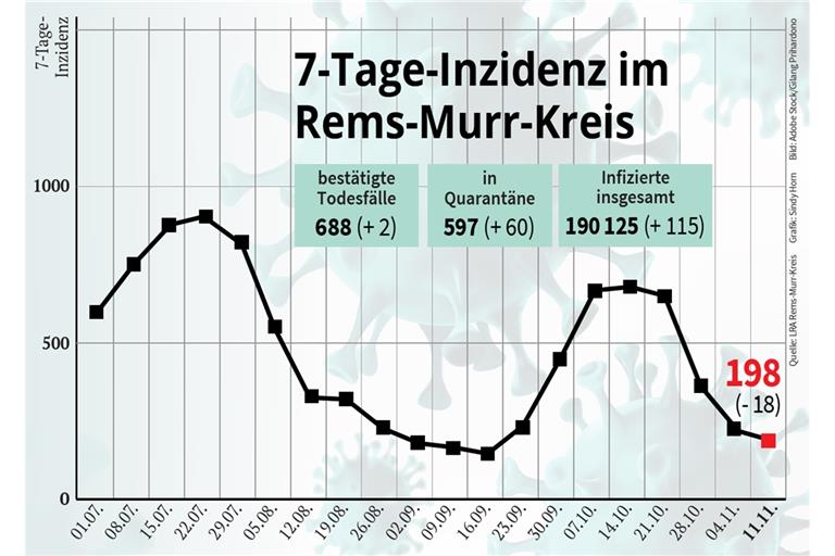 Corona: Die Zahl der Todesfälle steigt weiter an