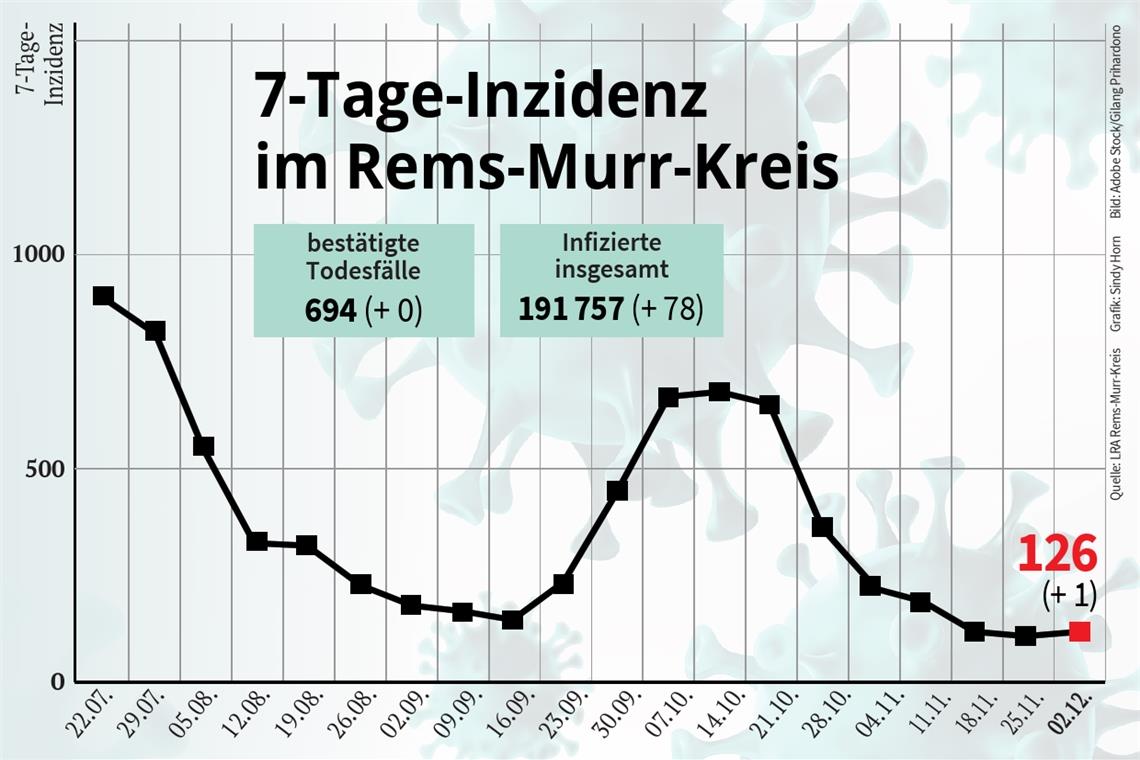 Coronazahlen sinken weiterhin leicht