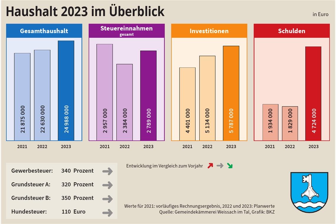 Haushalt Weissach: Konzentration auf das Notwendige